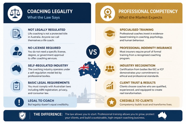 Comparison chart showing the difference between coaching legality vs professional competency in Australia. Comparison chart showing the difference between coaching legality vs professional competency in Australia.